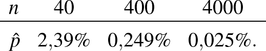 \begin{displaymath}\begin{array}{lcccc}n & 40 & 400 & 4000\\ \hline\\ [-10pt]\hat p & 2{,}39\% & 0{,}249\% &0{,}025\%.\end{array}\end{displaymath}