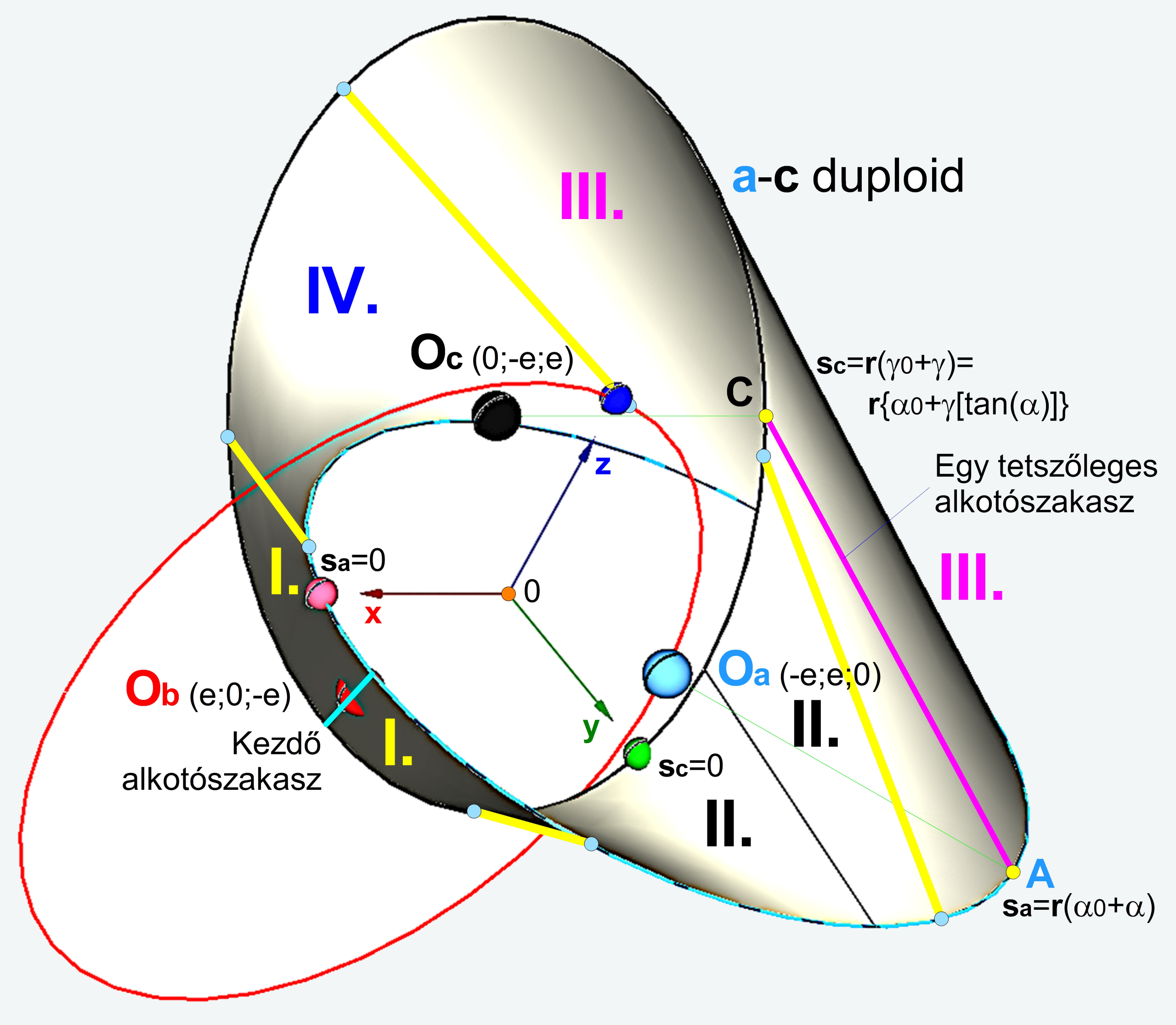 Excentoidok – Egy új geometriai alakzatcsalád 5 2.2 jo scaled