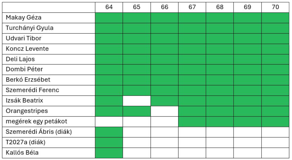 Megoldások, megjegyzések a Héttusa 10. fordulójának feladataihoz 1 7tusa10 megoldas tablazat 1