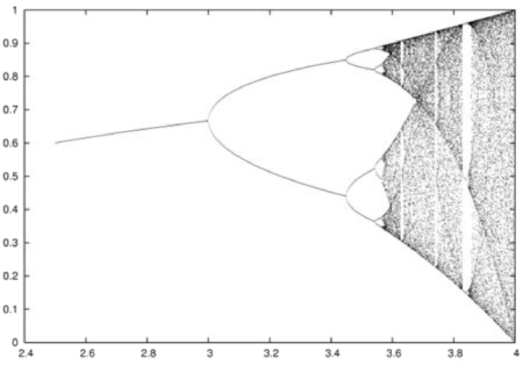 bifurkaciosdiagram logistic disc page 001