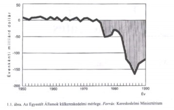 1. ábra: Az USA külkereskedelmi mérlegének alakulása 1950 és 1990 között bra TennerDeToro 1bra