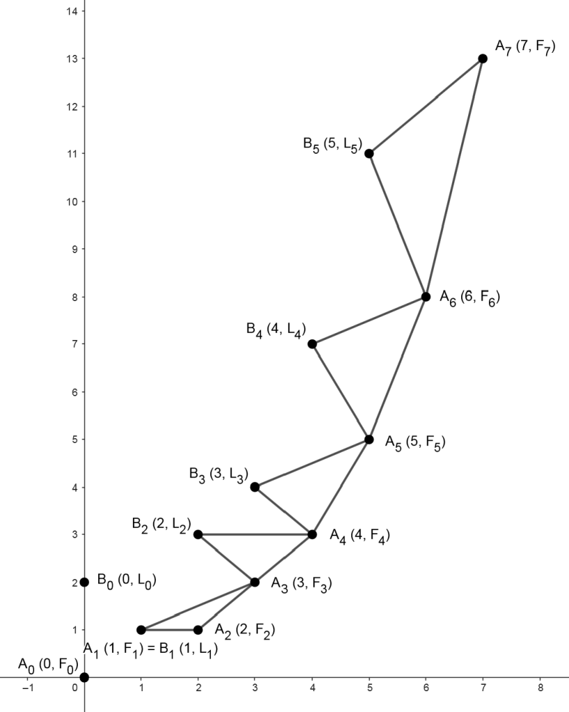 Fibonacci Lucas abra
