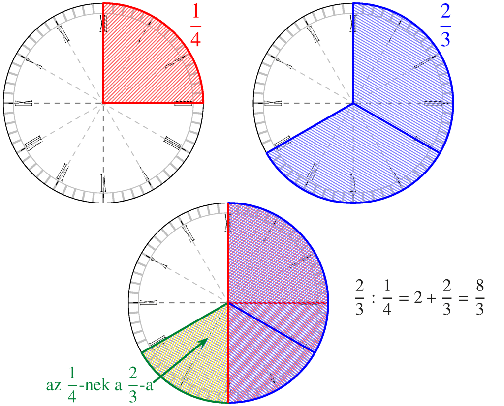 ketharmad egynegyede