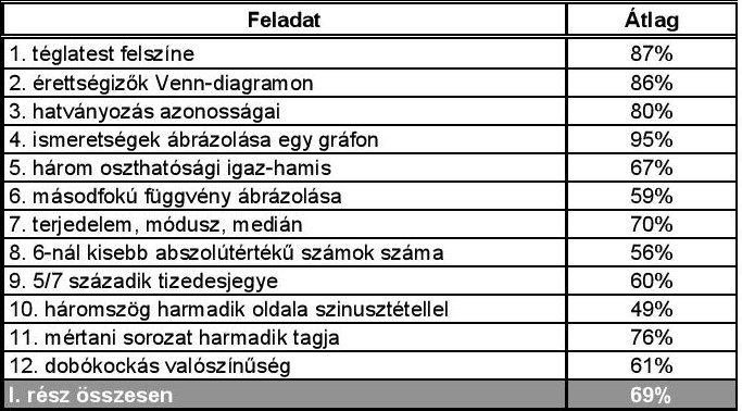 Az érettségiről érdekesen, avagy egy elmaradt előadás 1 1 tabl IT2b