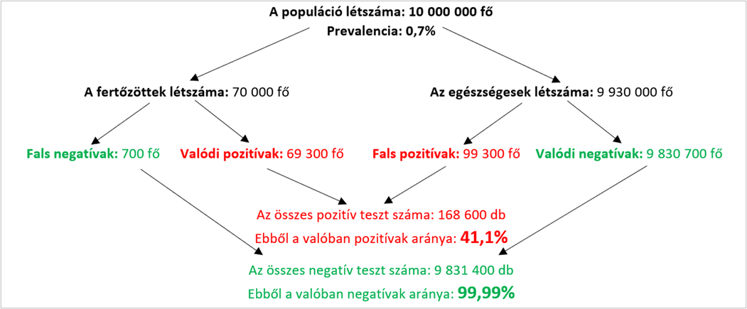 Járványmatek középiskolásoknak – 3. rész 3 Kp3 18hO