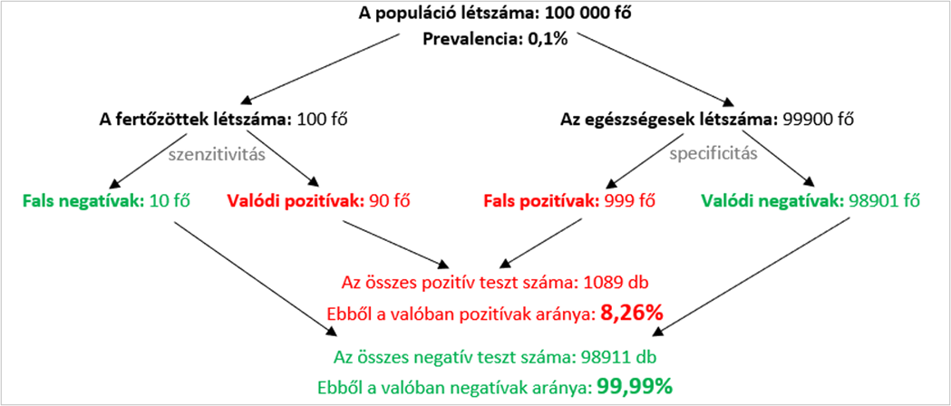 Járványmatek középiskolásoknak – 3. rész 4 Kp4 18hO
