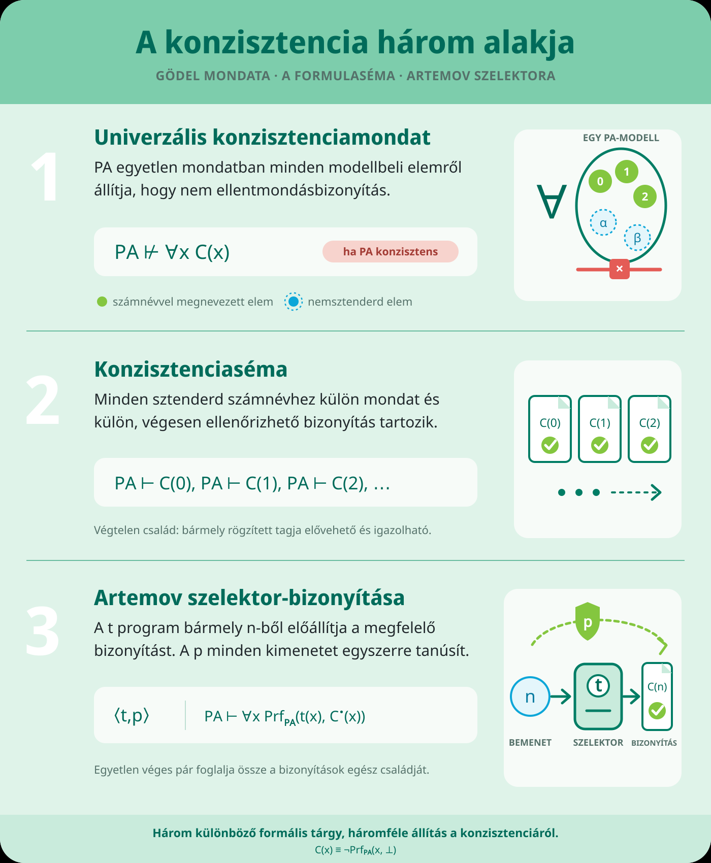 A konzisztencia három alakja: az univerzális konzisztenciamondat, a konzisztenciaséma és a szelektor-bizonyítás. Itt \(C(x)\equiv\neg\mathrm{Prf}_{\mathrm{PA}}(x,\bot)\) , vagyis \(x\) nem kódolja az ellentmondás bizonyítását PA axiómáiból.