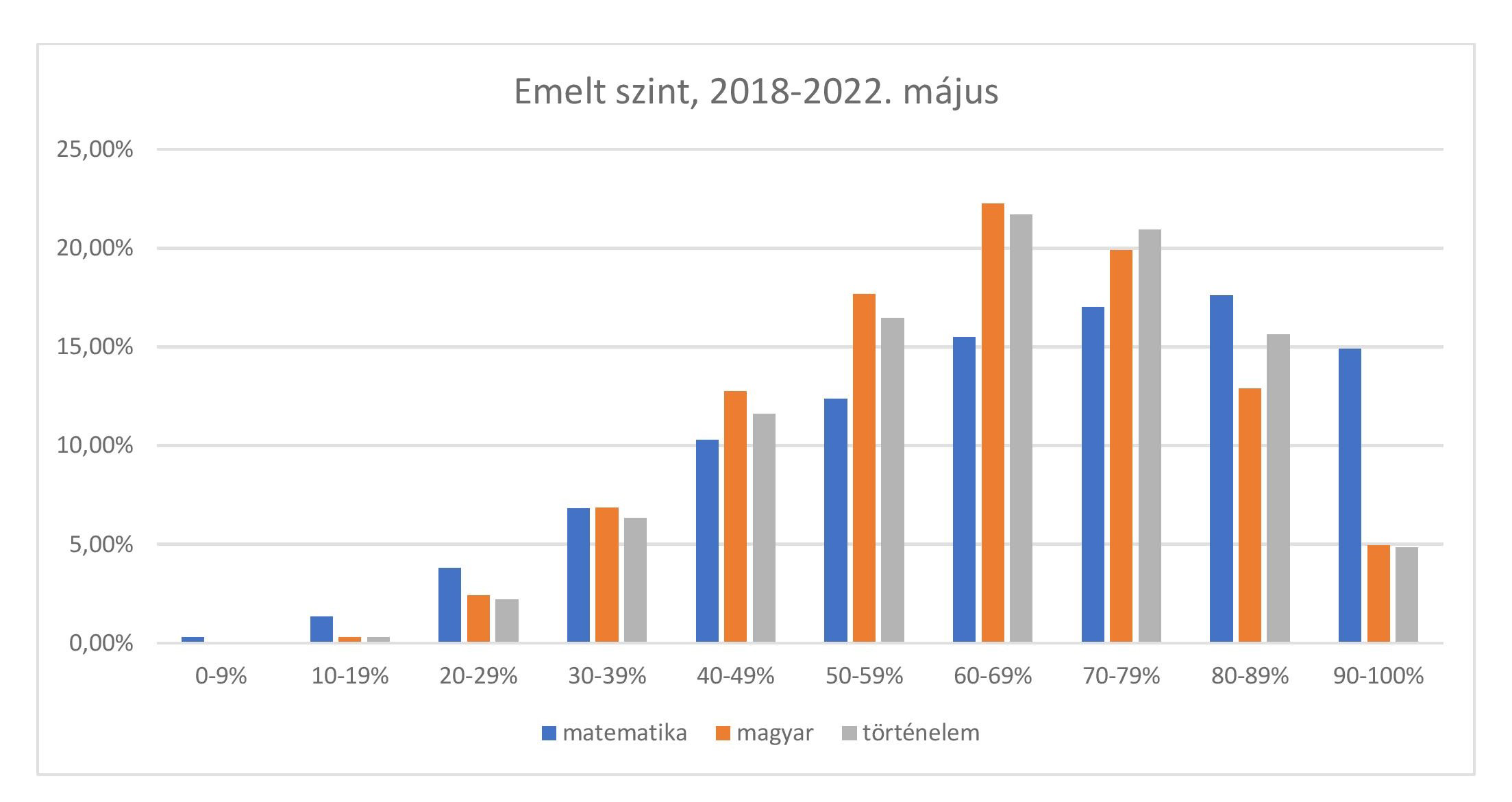 emeltszint jo