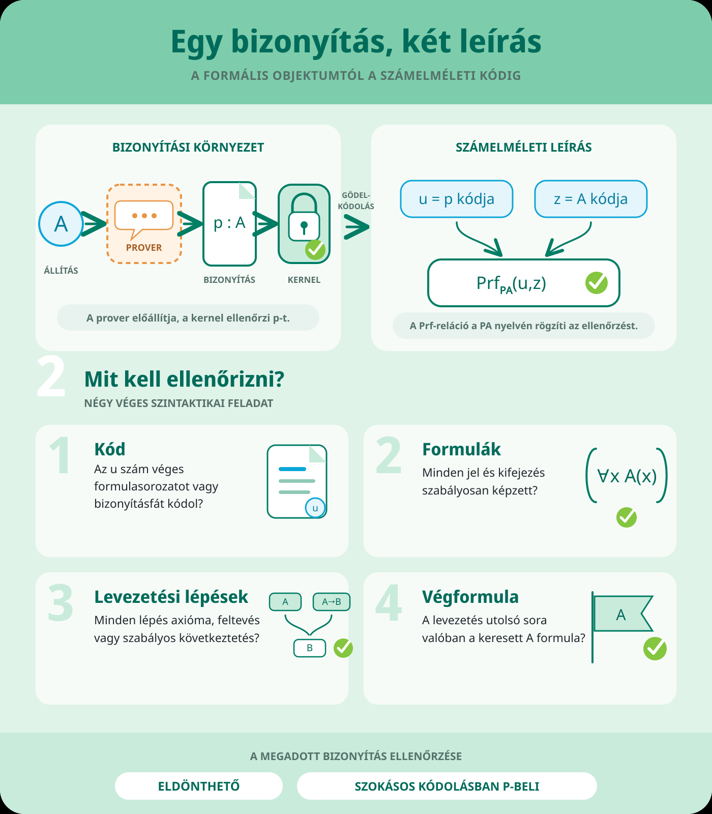 A prover előállítja, a kernel ellenőrzi a bizonyítást. A \(\mathrm{Prf}_{\mathrm{PA}}\) reláció ugyanezt az ellenőrzést a számelmélet nyelvén rögzíti.