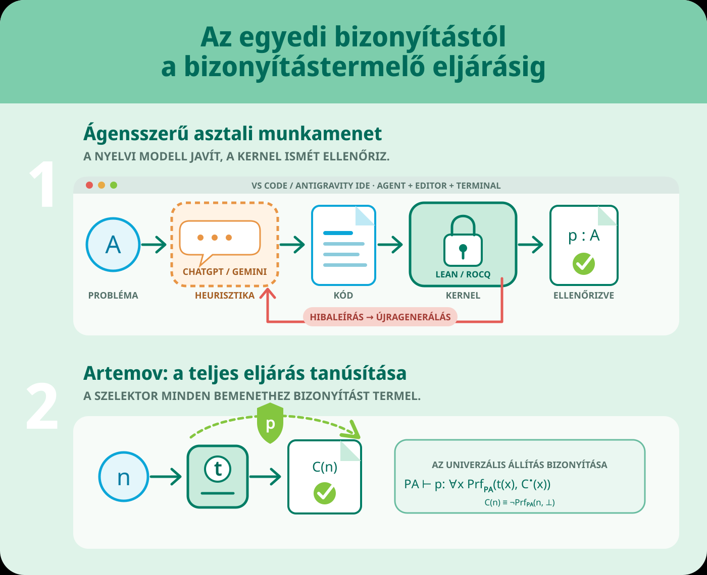„Mi van a zsebemben?” 4 Az AI által javasolt bizonyításokat a kernel egyenként ellenőrzi. Artemovnál a \(p\) bizonyítás a \(t\) szelektor minden kimenetének helyességét tanúsítja. Itt \(C(x)\equiv\neg\mathrm{Prf}_{\mathrm{PA}}(x,\bot)\) azt fejezi ki, hogy \(x\) nem kódolja az ellentmondás bizonyítását PA axiómáiból.